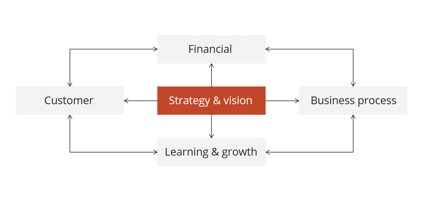 Balanced Scorecard Model