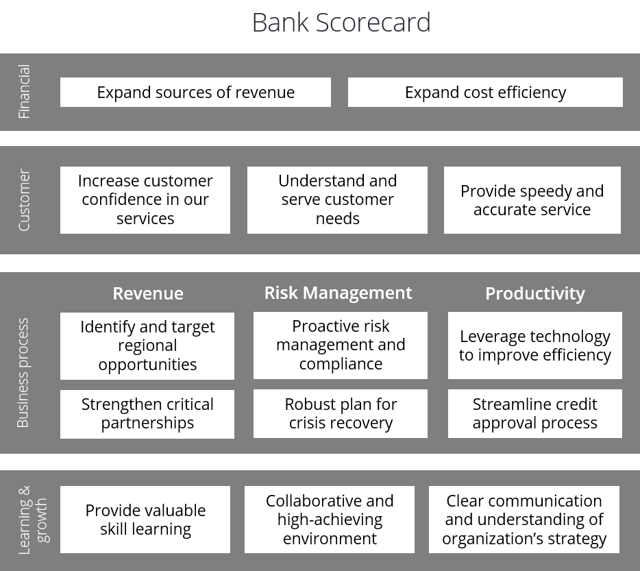 Bank Balanced Scorecard Example
