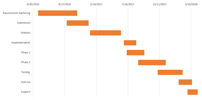 Excel Gantt chart example