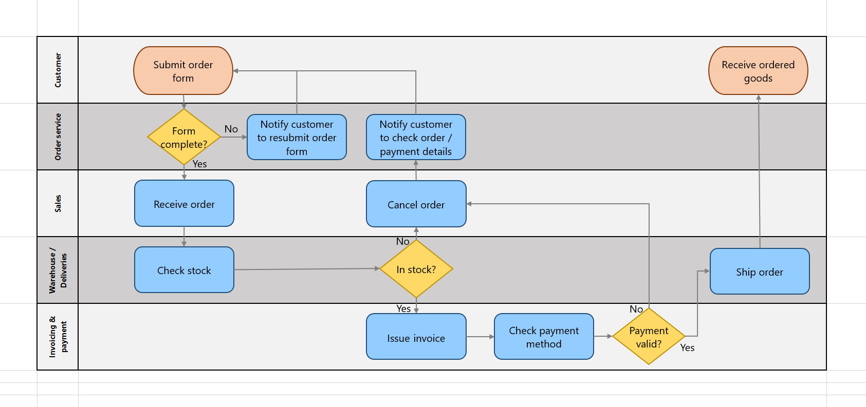 Final swimlane diagram manually created in Excel