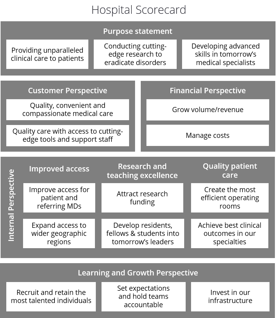 Healthcare Balanced Scorecard example