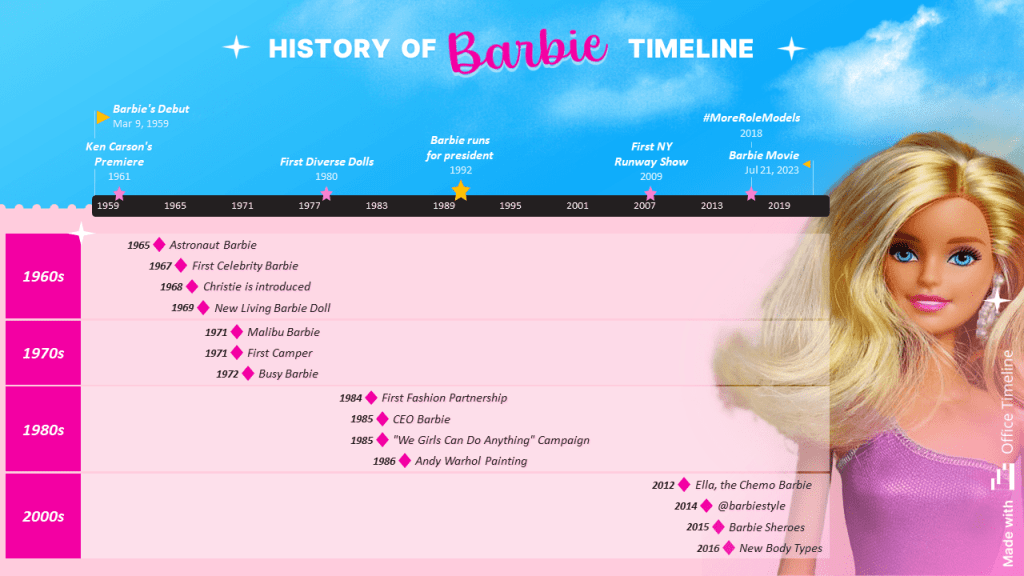 History of Barbie Timeline