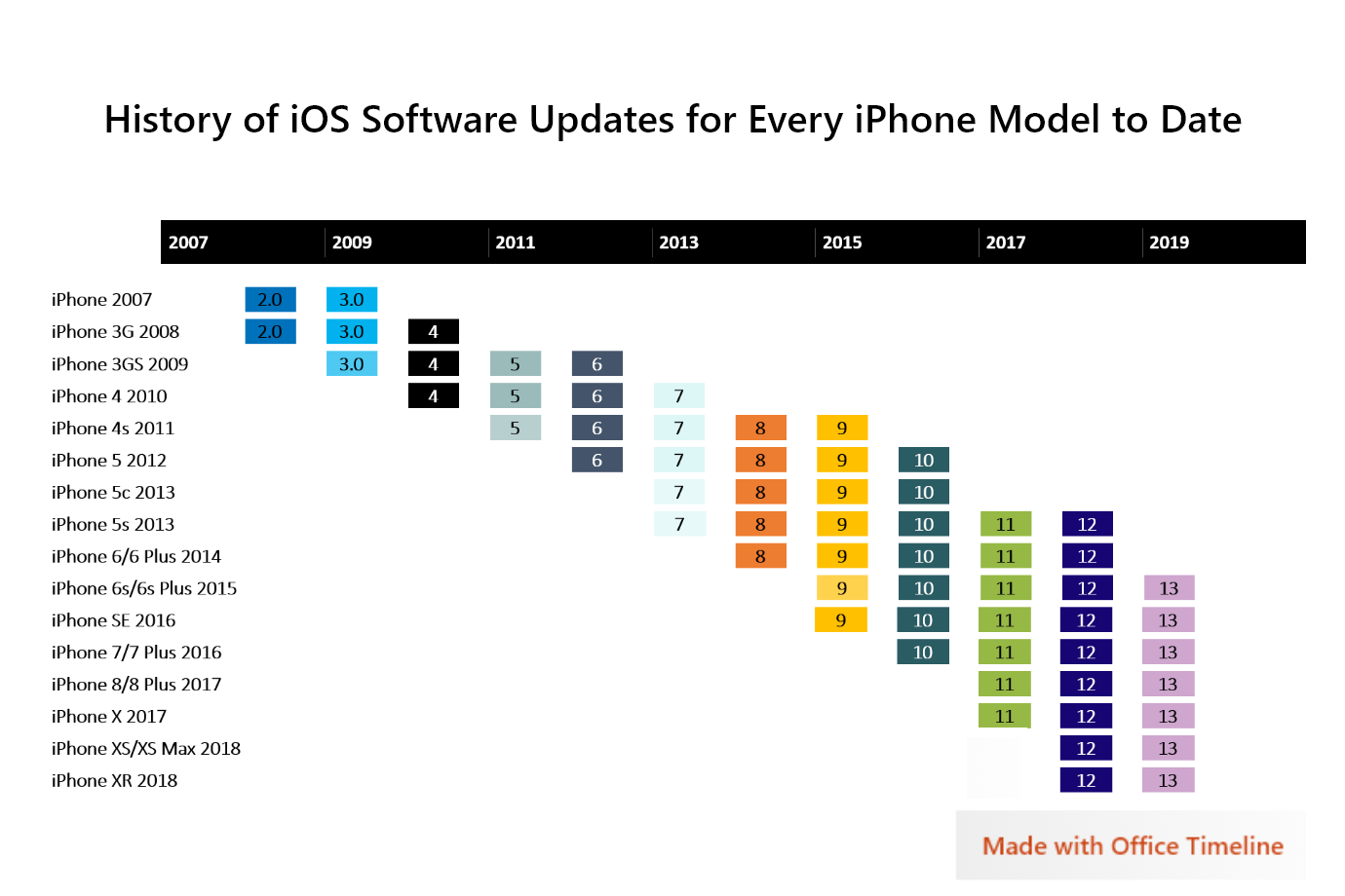 IOS History Timeline