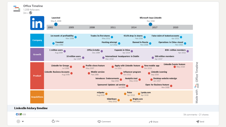 LinkedIn history timeline