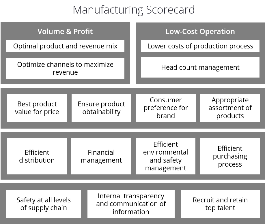 Manufacturing Balanced Scorecard Example
