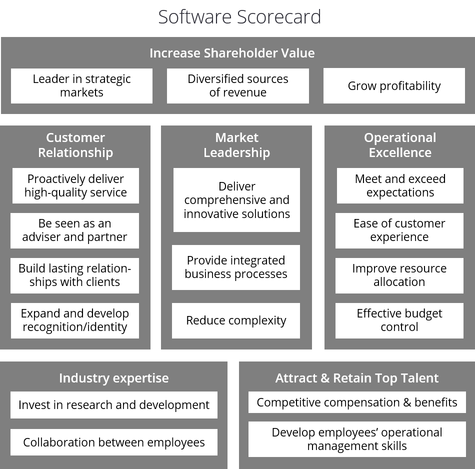 Software Balanced Scorecard Example