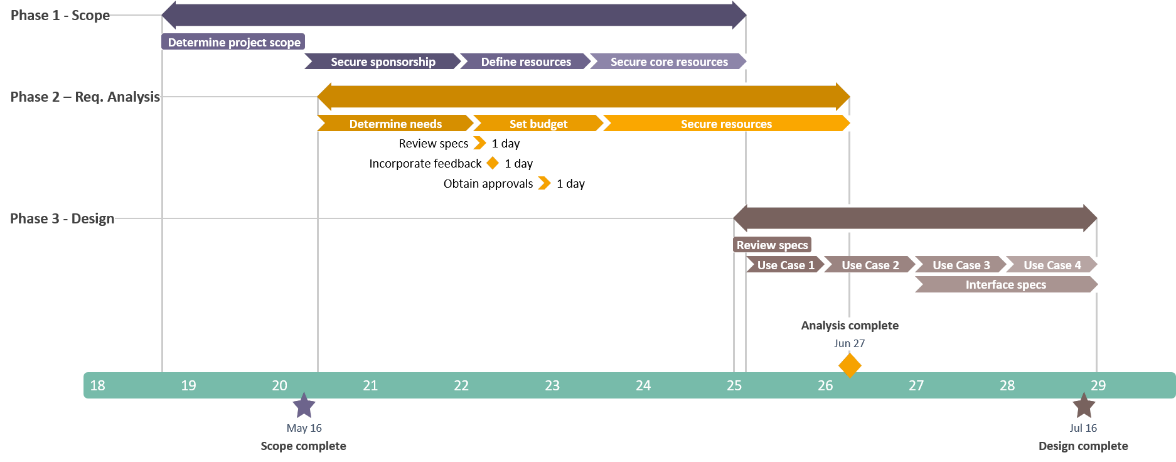 Task Management Timeline