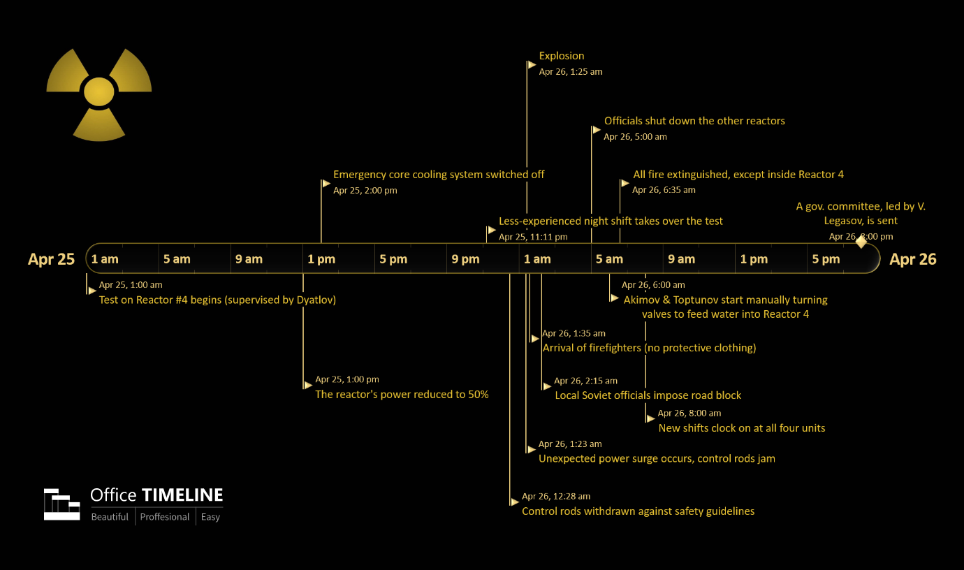 The Chernobyl Disaster Timeline.png